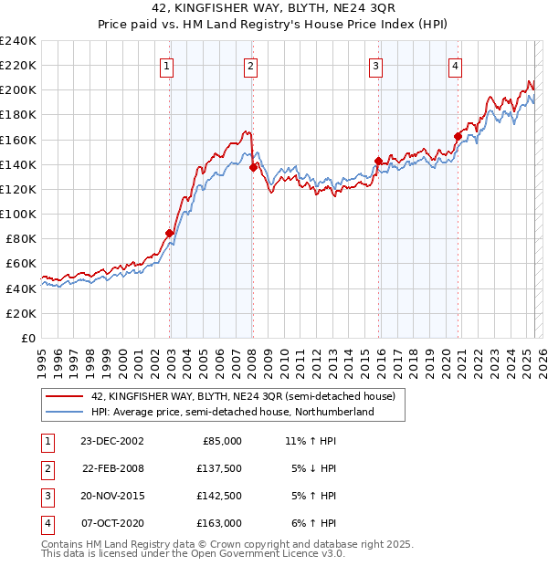 42, KINGFISHER WAY, BLYTH, NE24 3QR: Price paid vs HM Land Registry's House Price Index