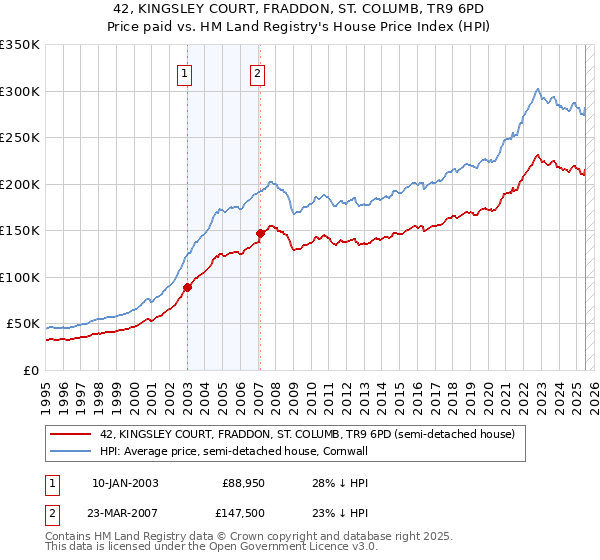 42, KINGSLEY COURT, FRADDON, ST. COLUMB, TR9 6PD: Price paid vs HM Land Registry's House Price Index
