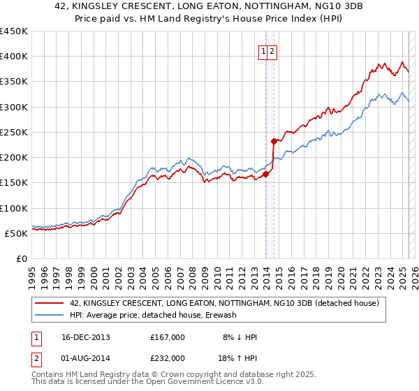 42, KINGSLEY CRESCENT, LONG EATON, NOTTINGHAM, NG10 3DB: Price paid vs HM Land Registry's House Price Index