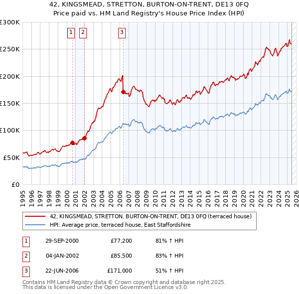 42, KINGSMEAD, STRETTON, BURTON-ON-TRENT, DE13 0FQ: Price paid vs HM Land Registry's House Price Index