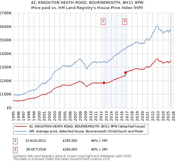 42, KNIGHTON HEATH ROAD, BOURNEMOUTH, BH11 9PW: Price paid vs HM Land Registry's House Price Index