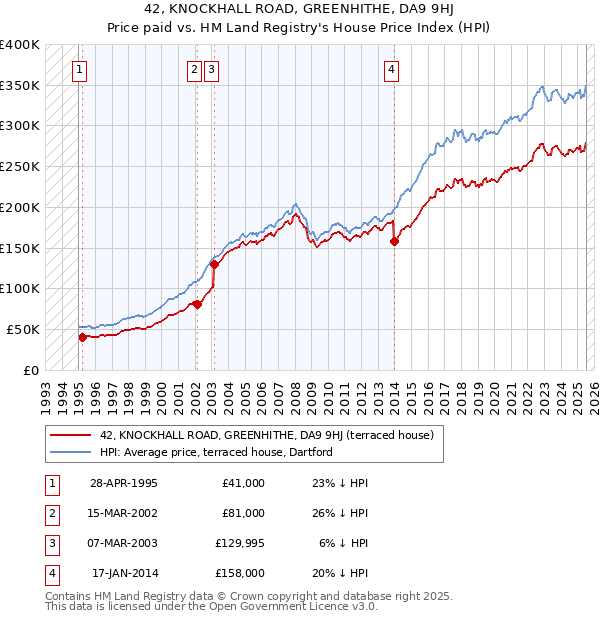 42, KNOCKHALL ROAD, GREENHITHE, DA9 9HJ: Price paid vs HM Land Registry's House Price Index