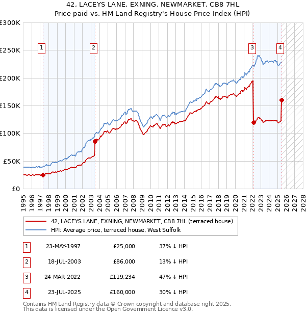 42, LACEYS LANE, EXNING, NEWMARKET, CB8 7HL: Price paid vs HM Land Registry's House Price Index