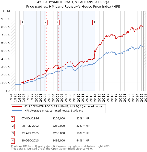 42, LADYSMITH ROAD, ST ALBANS, AL3 5QA: Price paid vs HM Land Registry's House Price Index