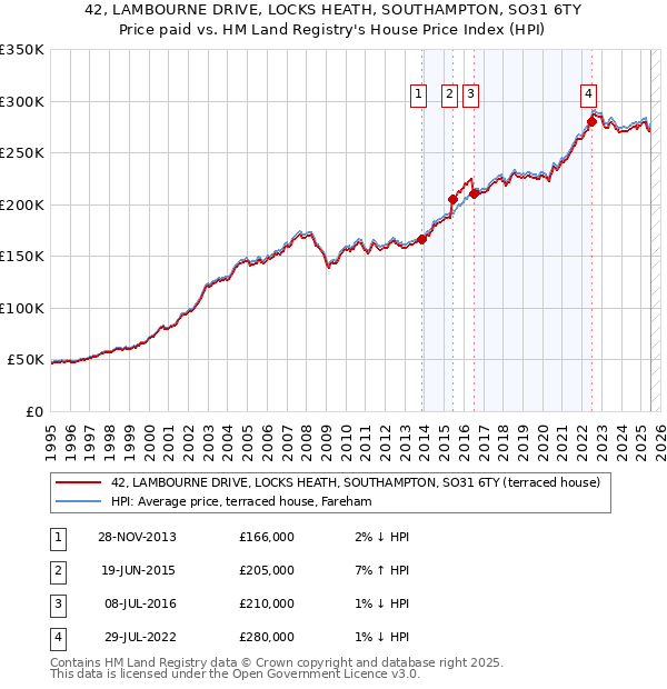 42, LAMBOURNE DRIVE, LOCKS HEATH, SOUTHAMPTON, SO31 6TY: Price paid vs HM Land Registry's House Price Index
