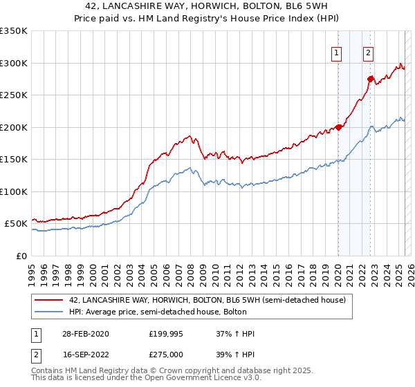 42, LANCASHIRE WAY, HORWICH, BOLTON, BL6 5WH: Price paid vs HM Land Registry's House Price Index