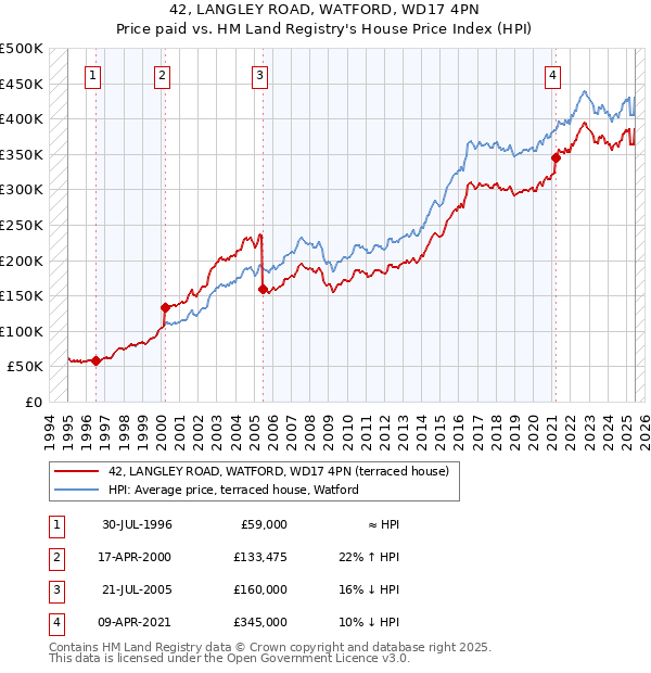 42, LANGLEY ROAD, WATFORD, WD17 4PN: Price paid vs HM Land Registry's House Price Index