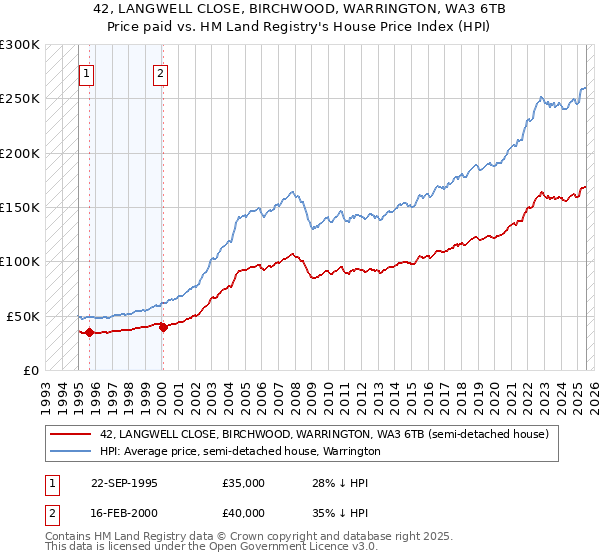42, LANGWELL CLOSE, BIRCHWOOD, WARRINGTON, WA3 6TB: Price paid vs HM Land Registry's House Price Index