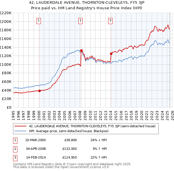 42, LAUDERDALE AVENUE, THORNTON-CLEVELEYS, FY5 3JP: Price paid vs HM Land Registry's House Price Index