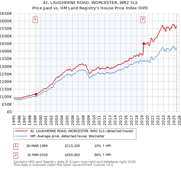 42, LAUGHERNE ROAD, WORCESTER, WR2 5LS: Price paid vs HM Land Registry's House Price Index