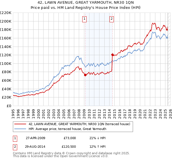 42, LAWN AVENUE, GREAT YARMOUTH, NR30 1QN: Price paid vs HM Land Registry's House Price Index