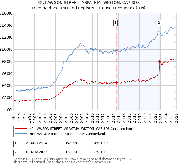 42, LAWSON STREET, ASPATRIA, WIGTON, CA7 3DS: Price paid vs HM Land Registry's House Price Index