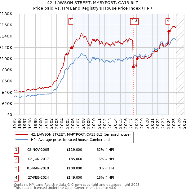 42, LAWSON STREET, MARYPORT, CA15 6LZ: Price paid vs HM Land Registry's House Price Index
