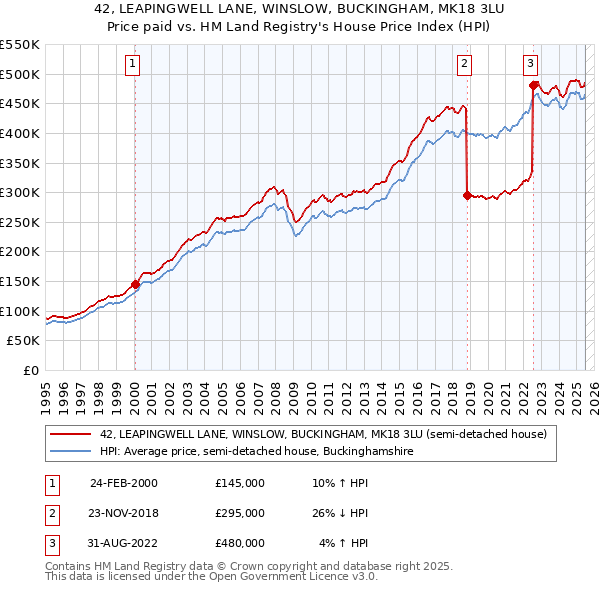 42, LEAPINGWELL LANE, WINSLOW, BUCKINGHAM, MK18 3LU: Price paid vs HM Land Registry's House Price Index