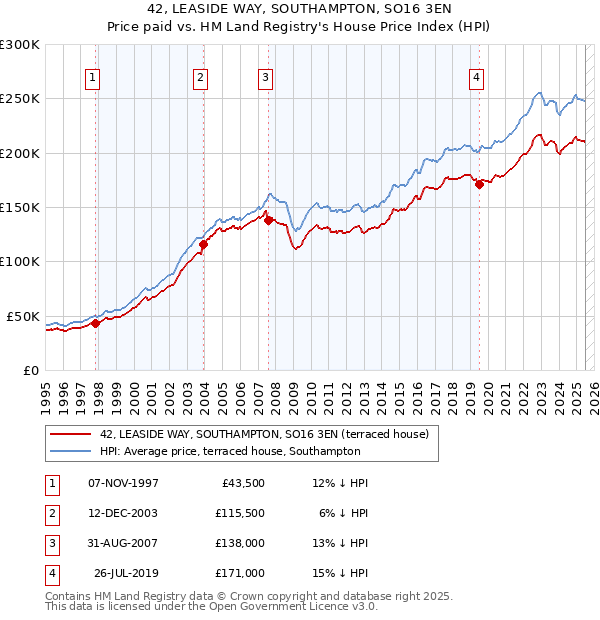 42, LEASIDE WAY, SOUTHAMPTON, SO16 3EN: Price paid vs HM Land Registry's House Price Index