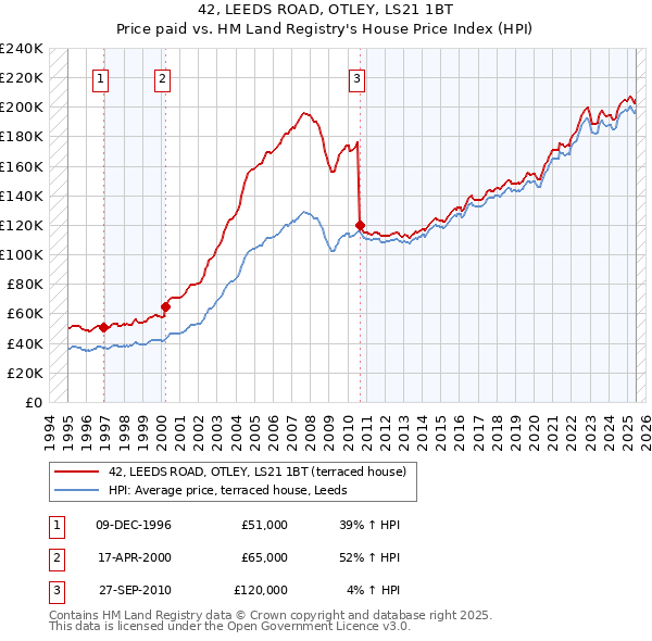 42, LEEDS ROAD, OTLEY, LS21 1BT: Price paid vs HM Land Registry's House Price Index