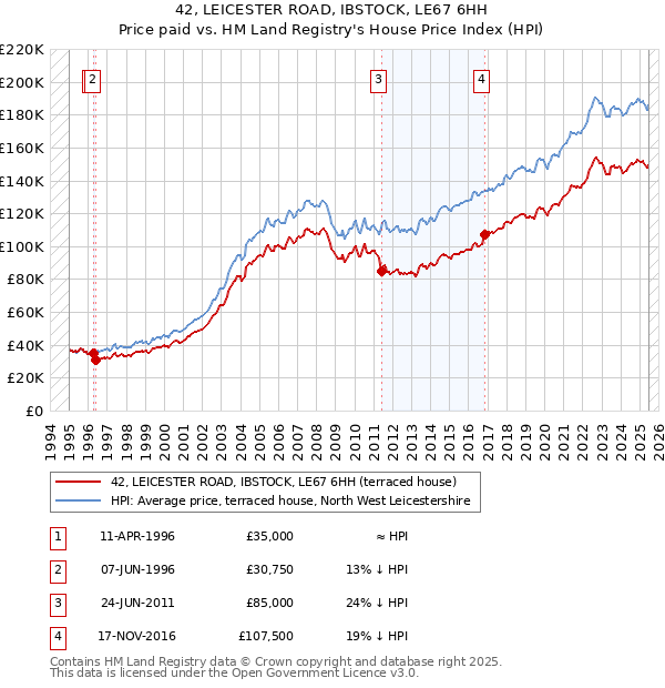 42, LEICESTER ROAD, IBSTOCK, LE67 6HH: Price paid vs HM Land Registry's House Price Index