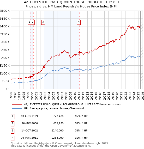 42, LEICESTER ROAD, QUORN, LOUGHBOROUGH, LE12 8ET: Price paid vs HM Land Registry's House Price Index