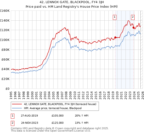 42, LENNOX GATE, BLACKPOOL, FY4 3JH: Price paid vs HM Land Registry's House Price Index