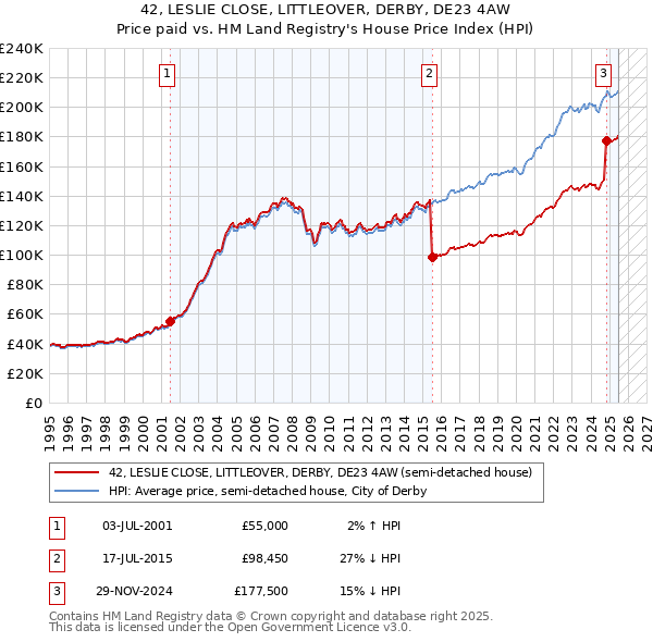 42, LESLIE CLOSE, LITTLEOVER, DERBY, DE23 4AW: Price paid vs HM Land Registry's House Price Index