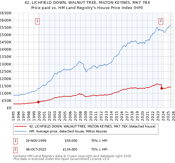 42, LICHFIELD DOWN, WALNUT TREE, MILTON KEYNES, MK7 7BX: Price paid vs HM Land Registry's House Price Index
