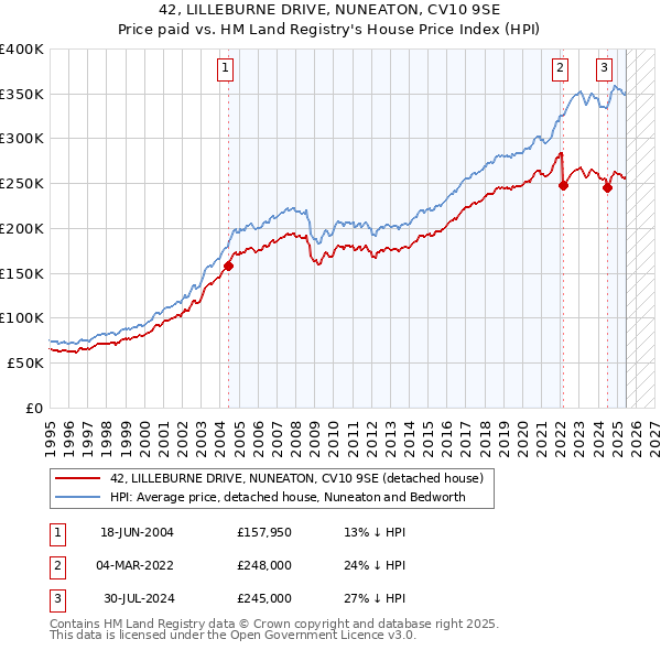 42, LILLEBURNE DRIVE, NUNEATON, CV10 9SE: Price paid vs HM Land Registry's House Price Index