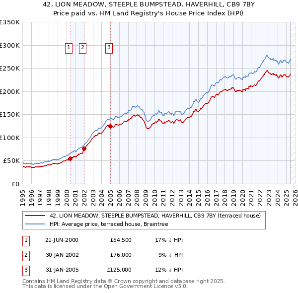 42, LION MEADOW, STEEPLE BUMPSTEAD, HAVERHILL, CB9 7BY: Price paid vs HM Land Registry's House Price Index