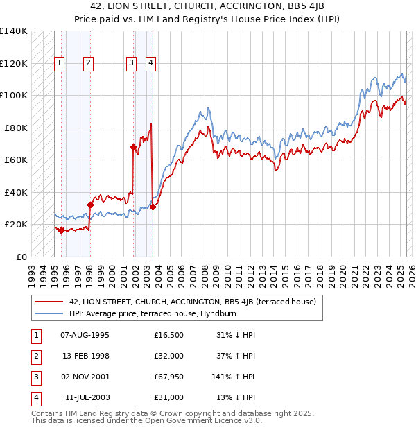 42, LION STREET, CHURCH, ACCRINGTON, BB5 4JB: Price paid vs HM Land Registry's House Price Index