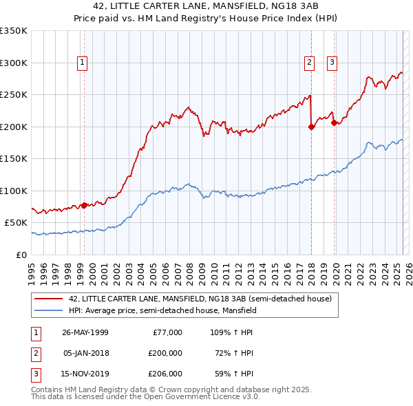 42, LITTLE CARTER LANE, MANSFIELD, NG18 3AB: Price paid vs HM Land Registry's House Price Index