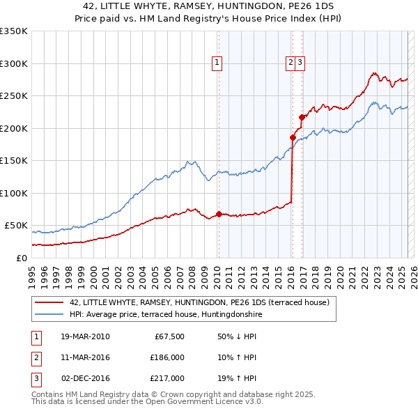 42, LITTLE WHYTE, RAMSEY, HUNTINGDON, PE26 1DS: Price paid vs HM Land Registry's House Price Index