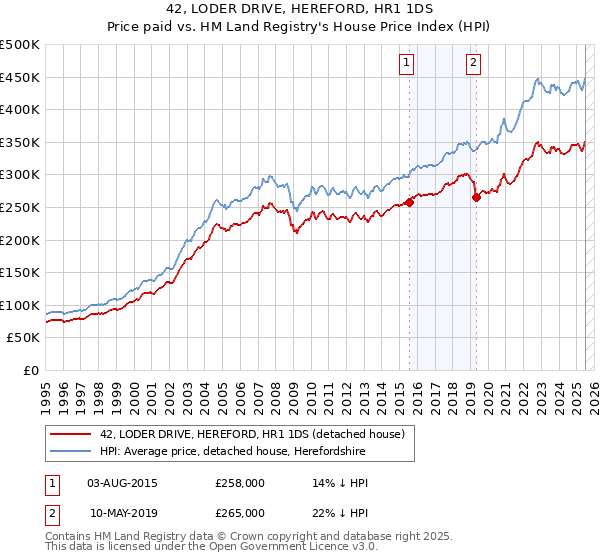 42, LODER DRIVE, HEREFORD, HR1 1DS: Price paid vs HM Land Registry's House Price Index