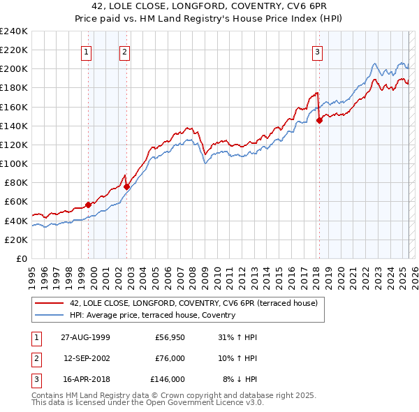42, LOLE CLOSE, LONGFORD, COVENTRY, CV6 6PR: Price paid vs HM Land Registry's House Price Index