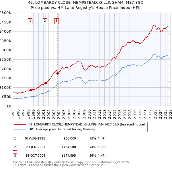 42, LOMBARDY CLOSE, HEMPSTEAD, GILLINGHAM, ME7 3SQ: Price paid vs HM Land Registry's House Price Index