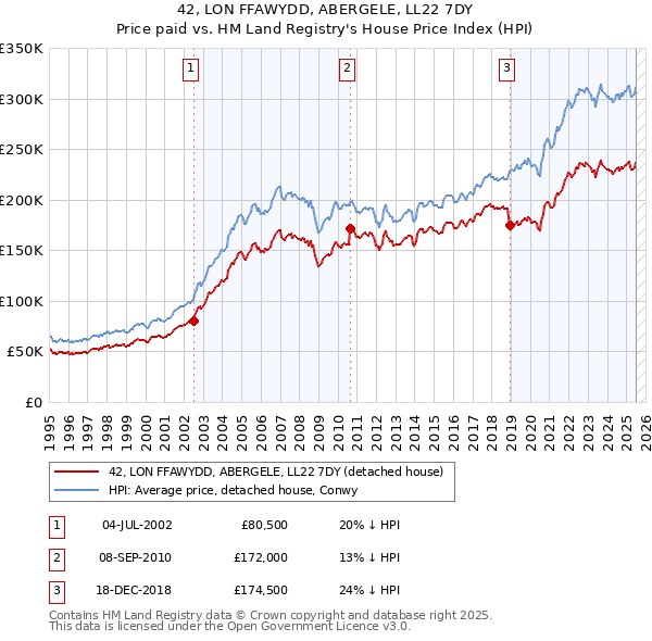 42, LON FFAWYDD, ABERGELE, LL22 7DY: Price paid vs HM Land Registry's House Price Index