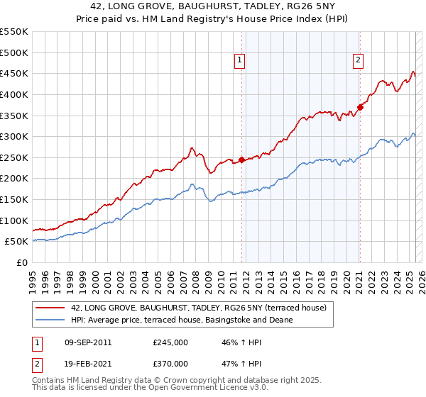 42, LONG GROVE, BAUGHURST, TADLEY, RG26 5NY: Price paid vs HM Land Registry's House Price Index