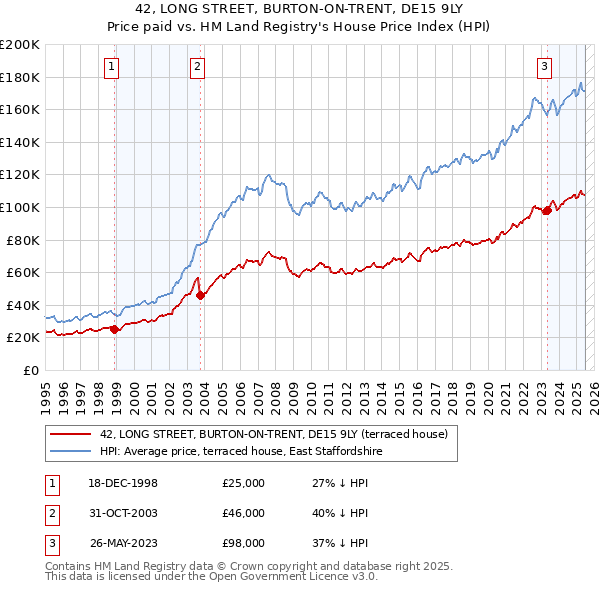 42, LONG STREET, BURTON-ON-TRENT, DE15 9LY: Price paid vs HM Land Registry's House Price Index