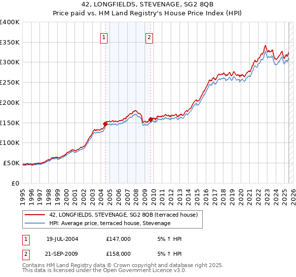 42, LONGFIELDS, STEVENAGE, SG2 8QB: Price paid vs HM Land Registry's House Price Index
