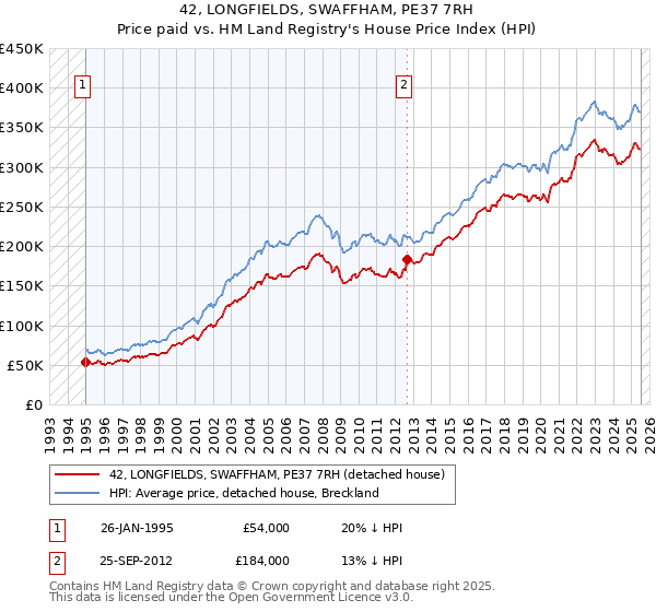 42, LONGFIELDS, SWAFFHAM, PE37 7RH: Price paid vs HM Land Registry's House Price Index