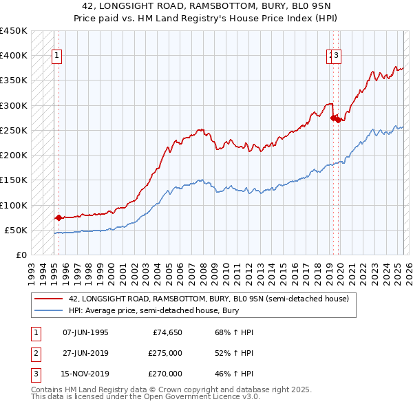 42, LONGSIGHT ROAD, RAMSBOTTOM, BURY, BL0 9SN: Price paid vs HM Land Registry's House Price Index
