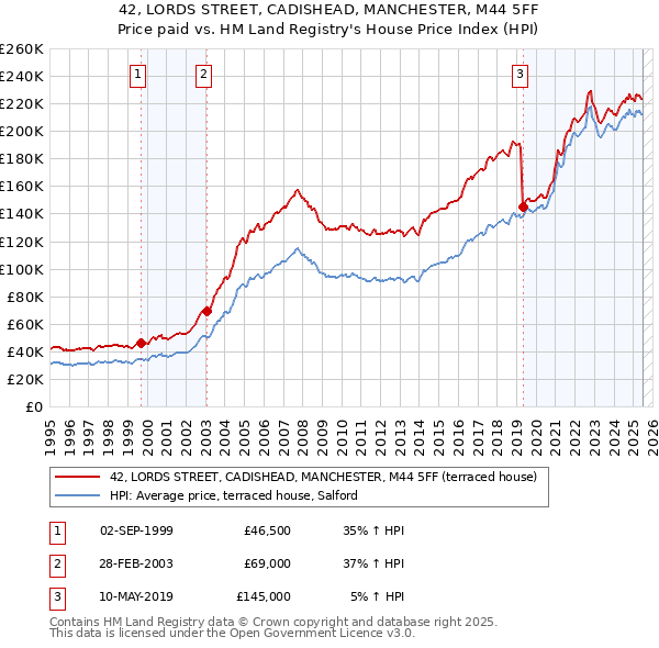 42, LORDS STREET, CADISHEAD, MANCHESTER, M44 5FF: Price paid vs HM Land Registry's House Price Index