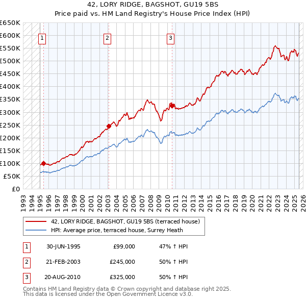 42, LORY RIDGE, BAGSHOT, GU19 5BS: Price paid vs HM Land Registry's House Price Index