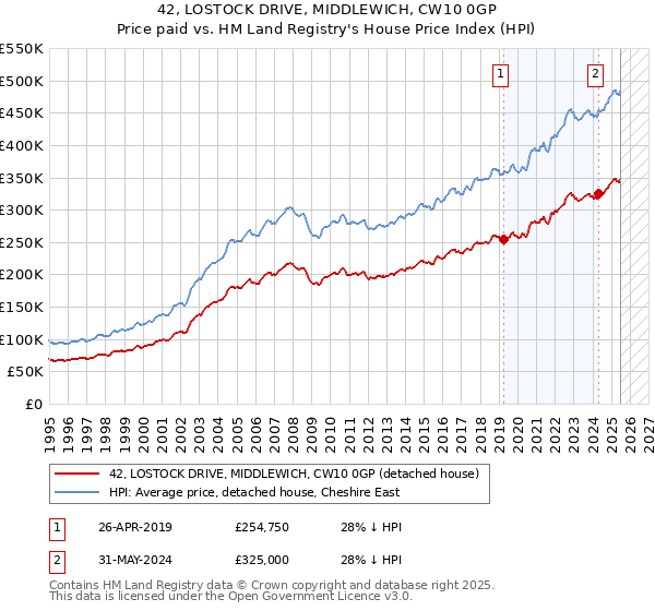 42, LOSTOCK DRIVE, MIDDLEWICH, CW10 0GP: Price paid vs HM Land Registry's House Price Index