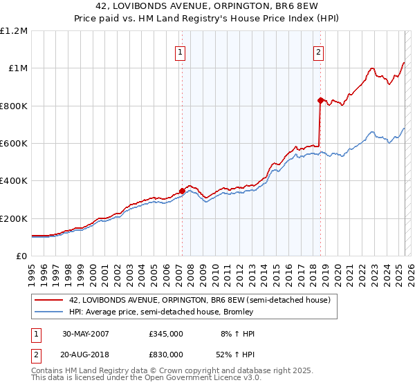 42, LOVIBONDS AVENUE, ORPINGTON, BR6 8EW: Price paid vs HM Land Registry's House Price Index
