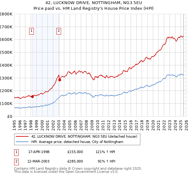 42, LUCKNOW DRIVE, NOTTINGHAM, NG3 5EU: Price paid vs HM Land Registry's House Price Index