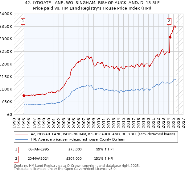 42, LYDGATE LANE, WOLSINGHAM, BISHOP AUCKLAND, DL13 3LF: Price paid vs HM Land Registry's House Price Index