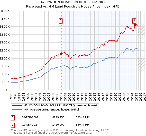 42, LYNDON ROAD, SOLIHULL, B92 7RQ: Price paid vs HM Land Registry's House Price Index