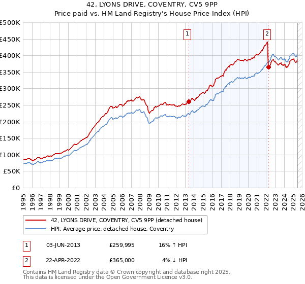 42, LYONS DRIVE, COVENTRY, CV5 9PP: Price paid vs HM Land Registry's House Price Index