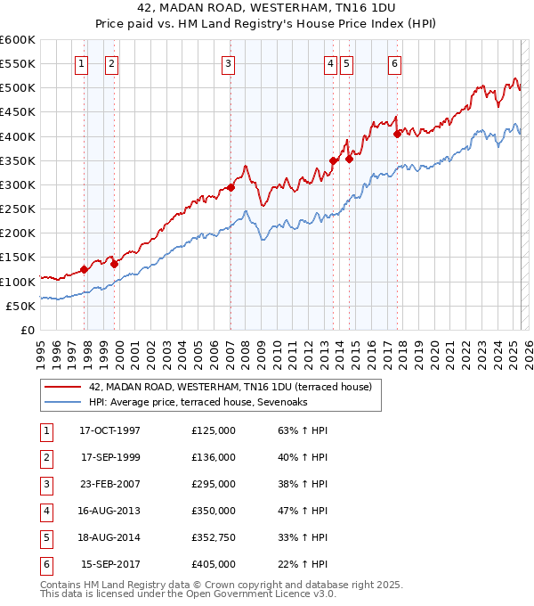 42, MADAN ROAD, WESTERHAM, TN16 1DU: Price paid vs HM Land Registry's House Price Index