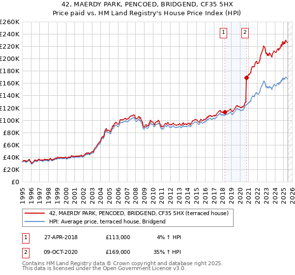 42, MAERDY PARK, PENCOED, BRIDGEND, CF35 5HX: Price paid vs HM Land Registry's House Price Index