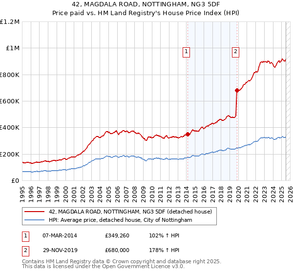 42, MAGDALA ROAD, NOTTINGHAM, NG3 5DF: Price paid vs HM Land Registry's House Price Index